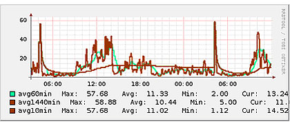 Monitoring Memory