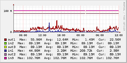 Monitoring Memory