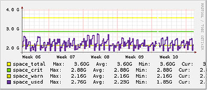 Monitoring Memory